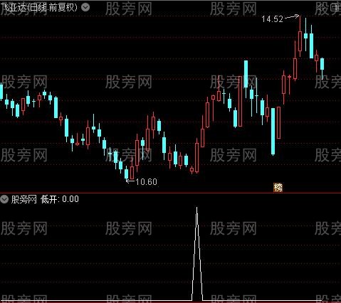 通达信实战低开选股指标公式