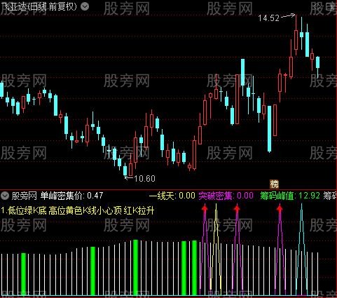 通达信筹码单峰密集指标公式