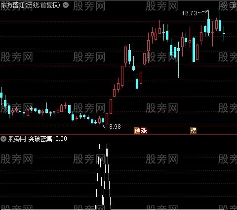 筹码单峰密集之突破密集选股指标公式