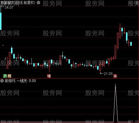 筹码单峰密集之一线天选股指标公式