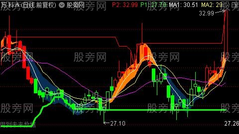 通达信黄龙出海主图指标公式