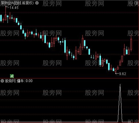擒牛敢之爆牛选股指标公式