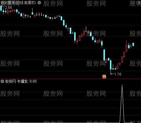 擒牛敢之牛爆发选股指标公式