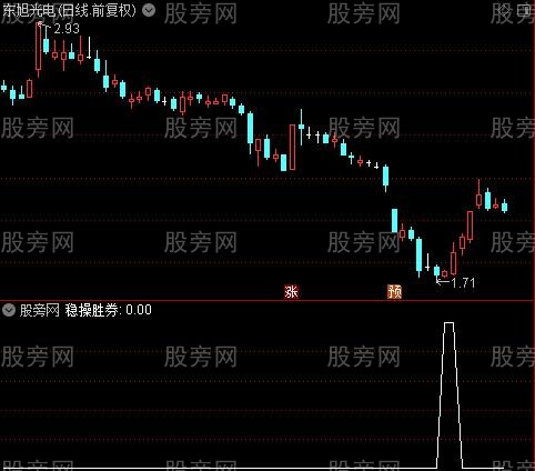 反攻多头雷达之稳操胜券选股指标公式