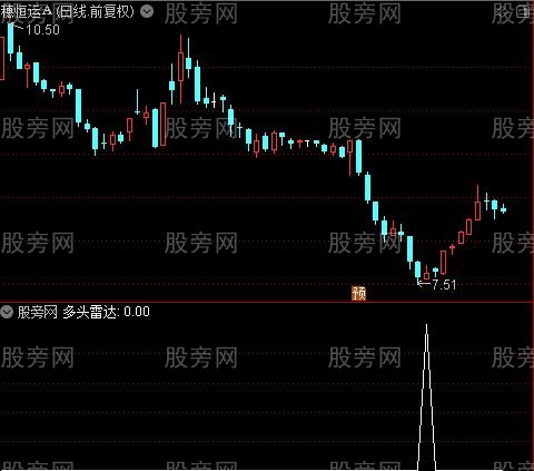 反攻多头雷达之多头雷达选股指标公式