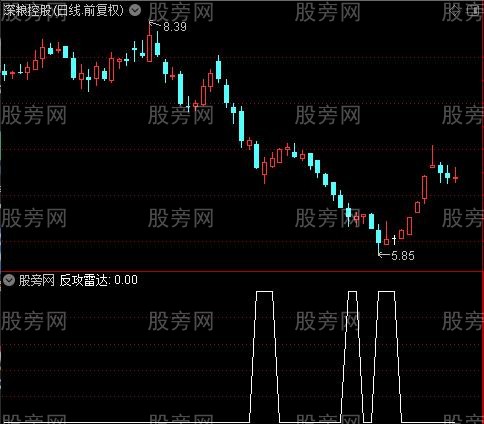 反攻多头雷达之反攻雷达选股指标公式