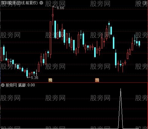 反攻多头雷达之底部选股指标公式