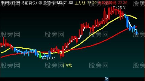 通达信短线飞龙主图指标公式