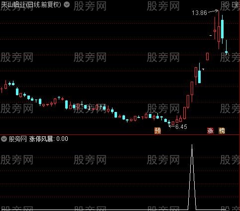 最佳突破主图之涨停风暴选股指标公式