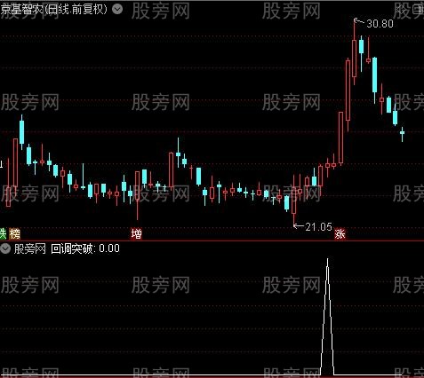 最佳突破主图之回调突破选股指标公式