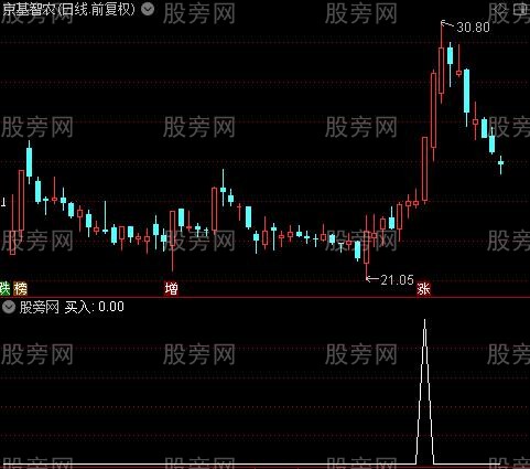 最佳突破主图之买入选股指标公式