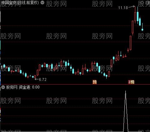 短线飞龙主图之资金进选股指标公式