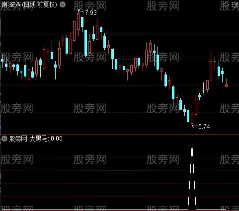 黑马一只之大黑马选股指标公式