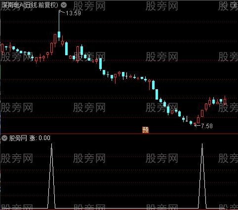 庄见愁之涨选股指标公式