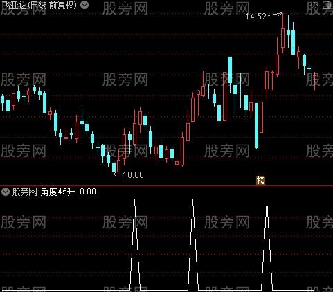 最牛主图之角度45升选股指标公式