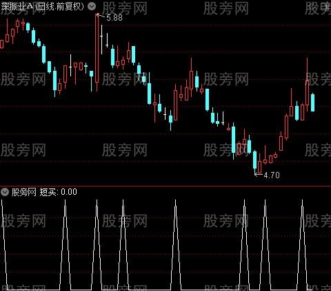 短线买卖主图之短买选股指标公式