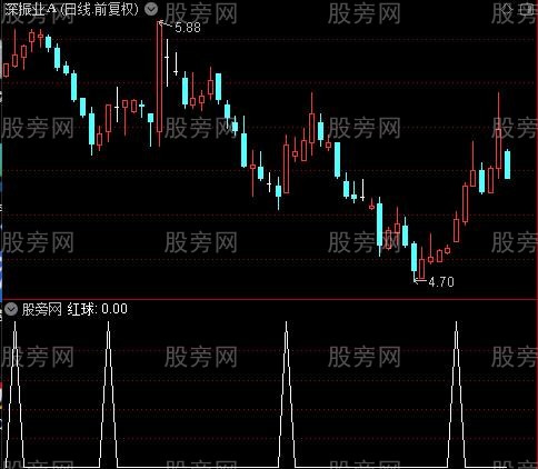 红绿短线主图之红球选股指标公式