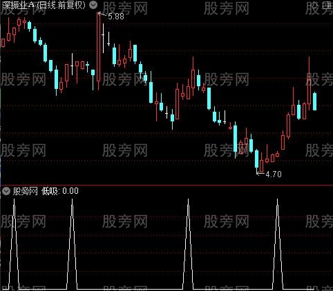 VOL波段王之低吸选股指标公式