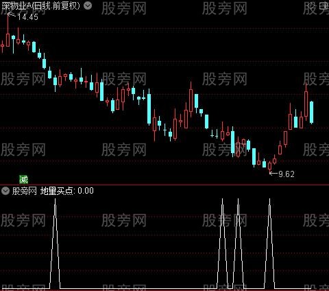 时间窗主图之地量买点选股指标公式