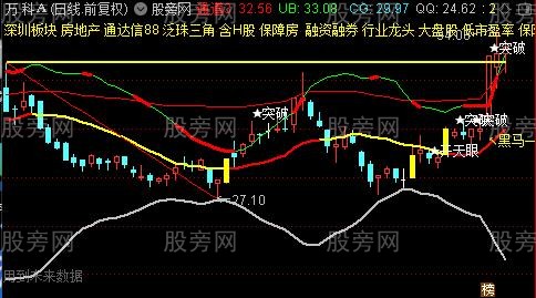 通达信突破必牛主图指标公式