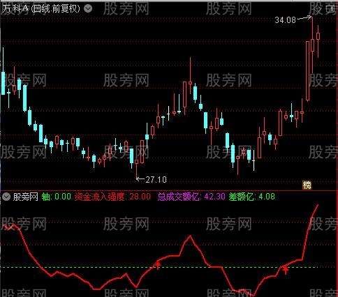 通达信流入资金强度指标公式