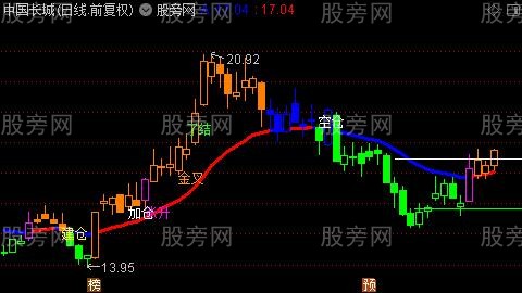 通达信绝色操盘主图指标公式
