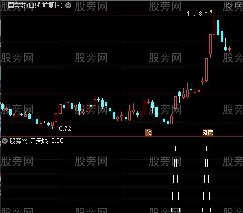 突破必牛主图之开天眼选股指标公式