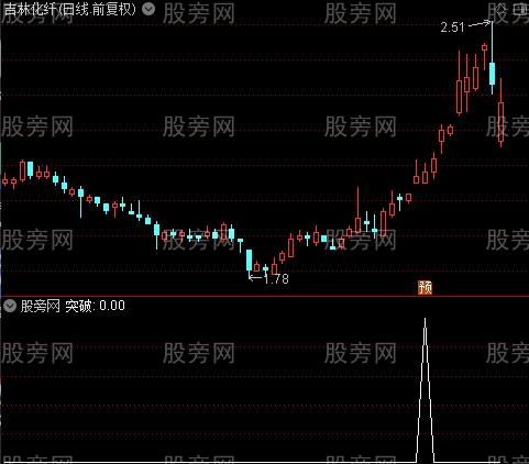 突破必牛主图之突破选股指标公式
