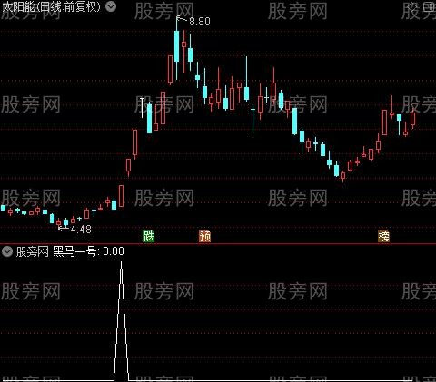 突破必牛主图之黑马一号选股指标公式