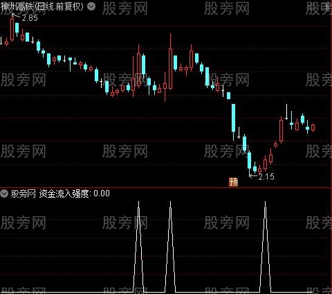 流入资金强度之选股指标公式