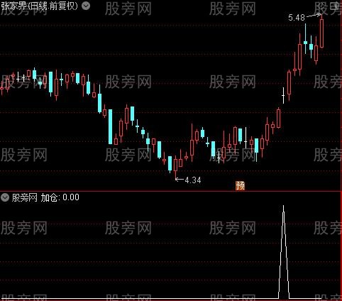 绝色操盘主图之加仓选股指标公式 绝色操盘主图之加仓选股指标公式