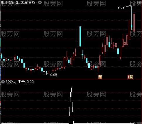 绝色操盘主图之出击选股指标公式