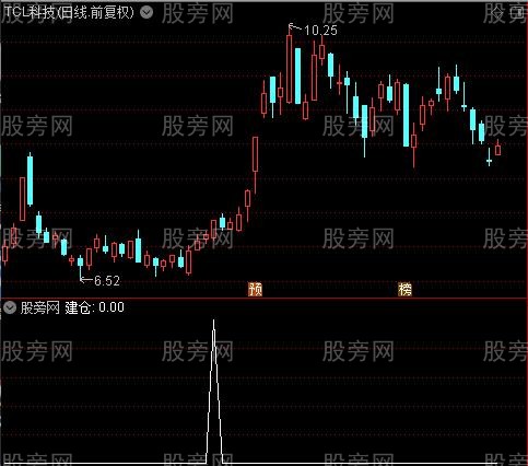 绝色操盘主图之建仓选股指标公式