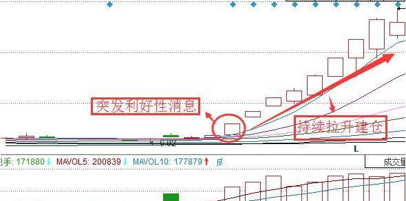 三种主力吸筹方式