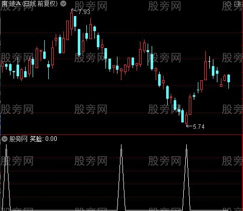 多指标合成主图之笑脸选股指标公式