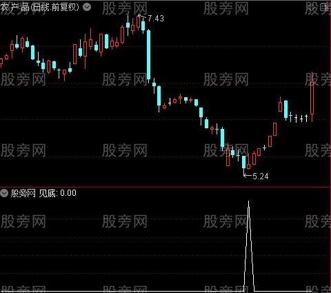 多指标合成主图之见底选股指标公式