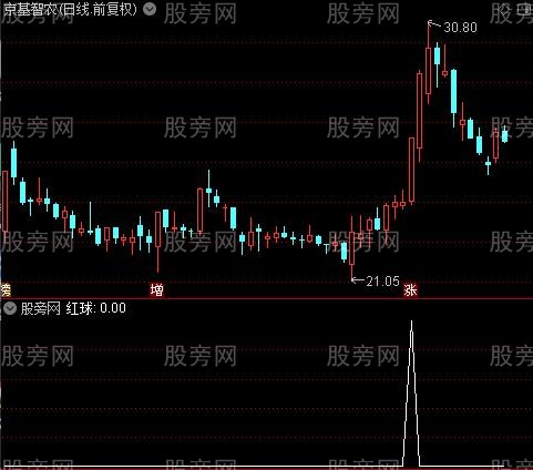 多指标合成主图之红球选股指标公式