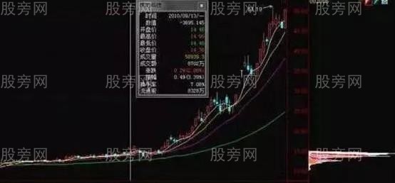 筹码分布操盘技巧