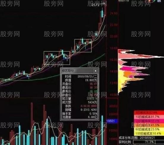 筹码分布操盘技巧