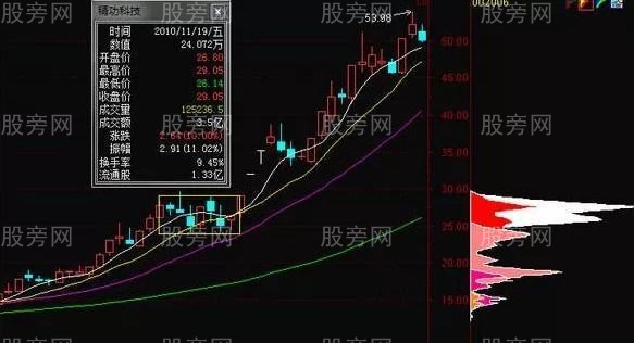 筹码分布操盘技巧