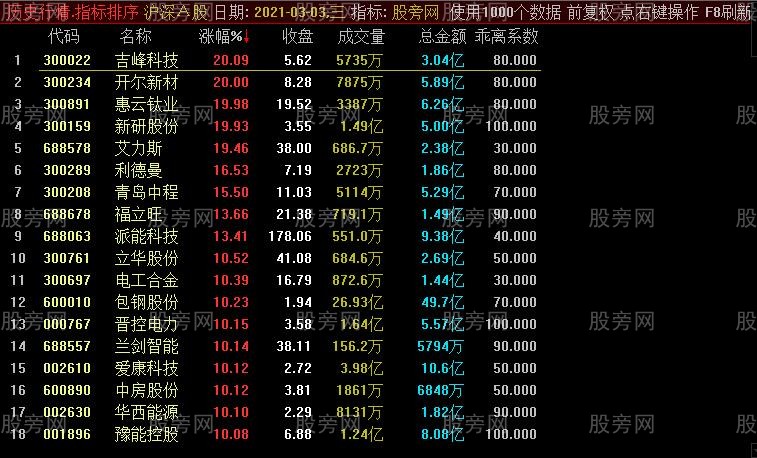 通达信乖离值抓牛股排序指标公式