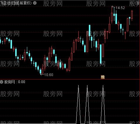通达信牛股一网捞选股指标公式