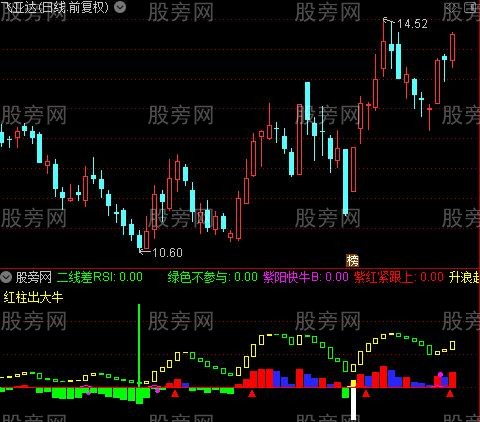 通达信红柱出大牛指标公式