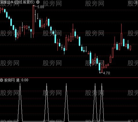 给力买卖主图之进选股指标公式