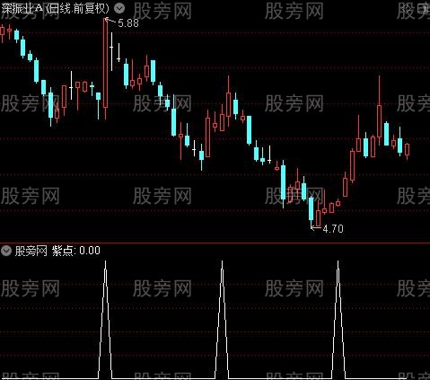 红柱出大牛之紫点选股指标公式