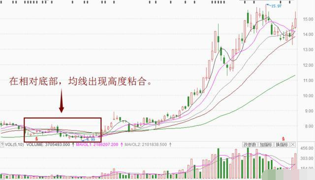 牛股拉升前的三种特征