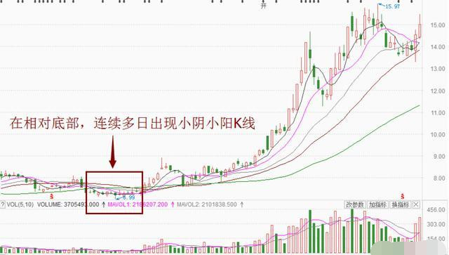 牛股拉升前的三种特征