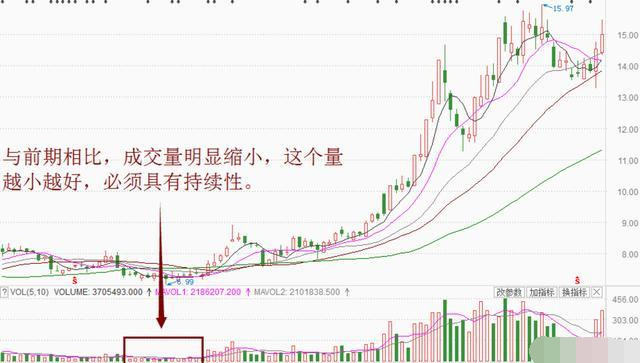 牛股拉升前的三种特征