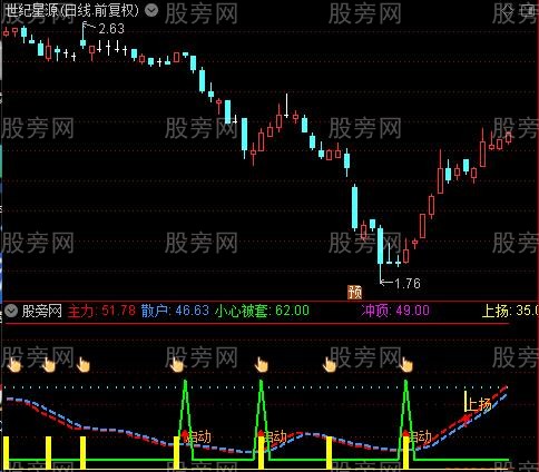 通达信牛股启动终极版指标公式