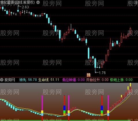 通达信精准牛股启动指标公式